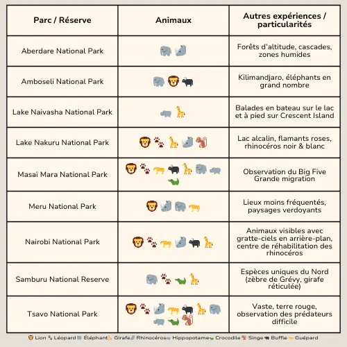 Tableau des 9 plus grands parcs nationaux du Kenya comme le Masai Mara et Amboseli, avec une colonne indiquant les principaux animaux visibles et une colonne pour les particularités de chaque parc comme le Big Five ou les safari à pied. Avec la légende en dessous du tableau.