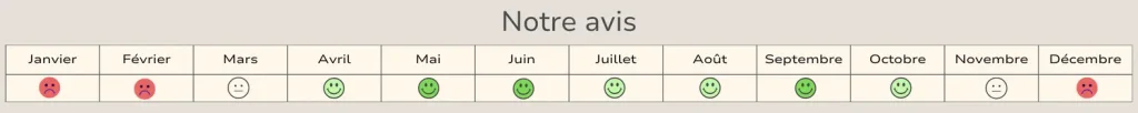 Carte météo des périodes les plus favorables pour visiter l'Ecosse, mois par mois, de janvier à décembre